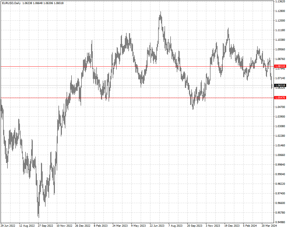 EURUSD