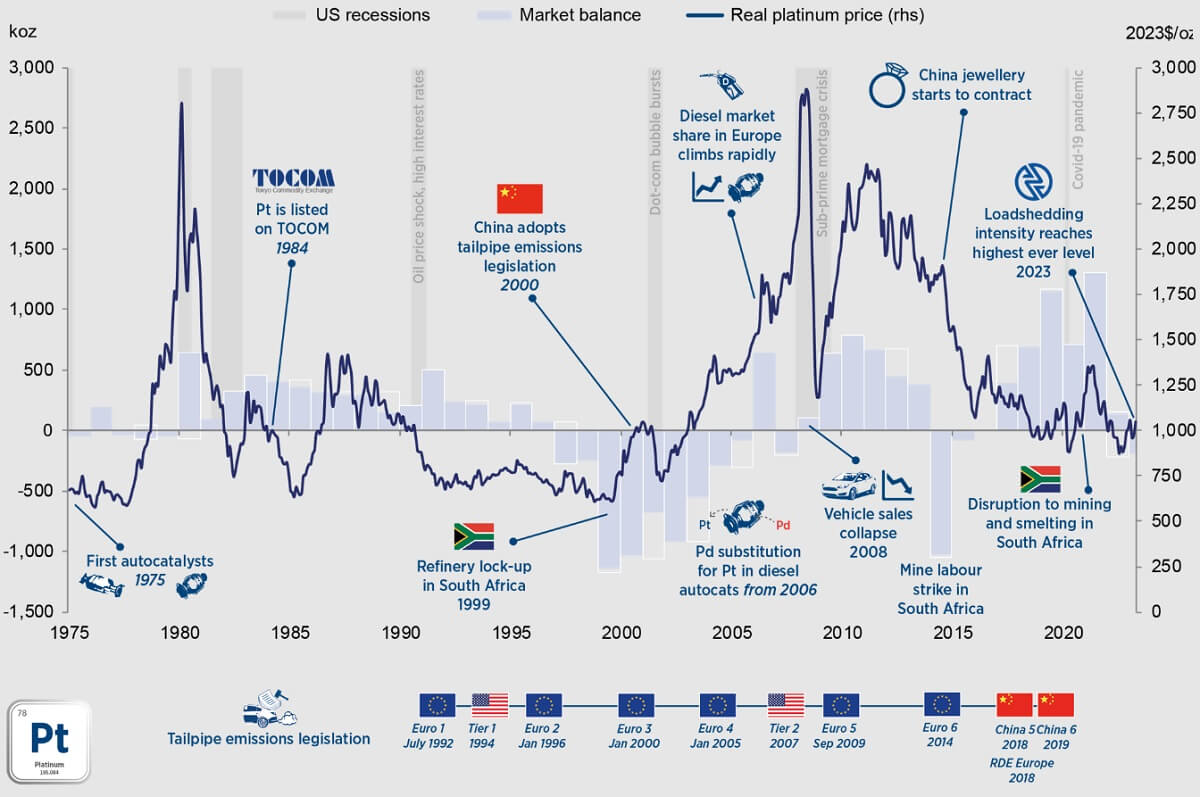 Platinum prices and the factors that influence them