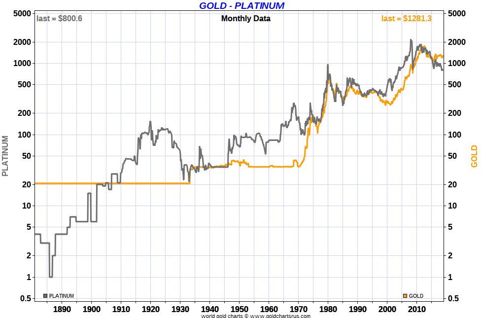 Platinum prices vs. gold prices