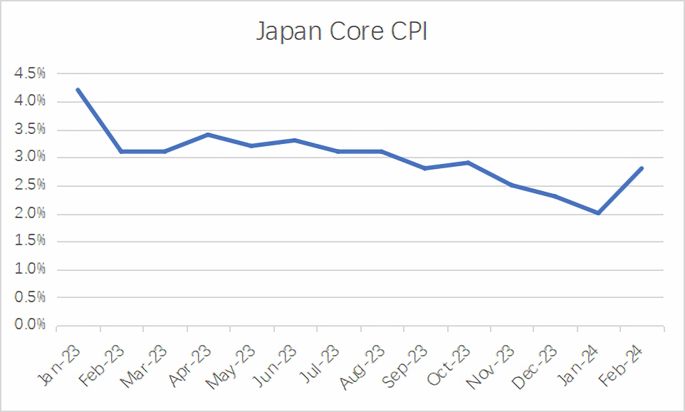 日本核心消费物价指数