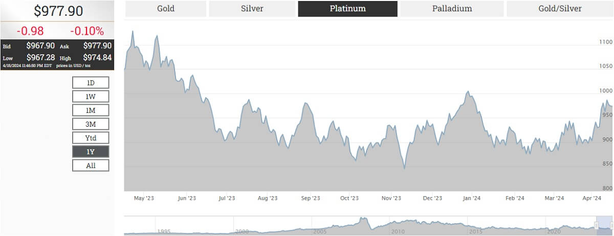 Platinum Price