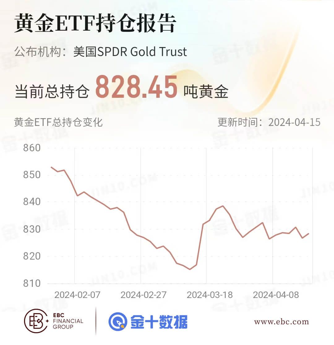 EBC黄金ETF持仓报告