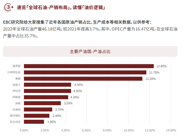 全球原油的产销布局