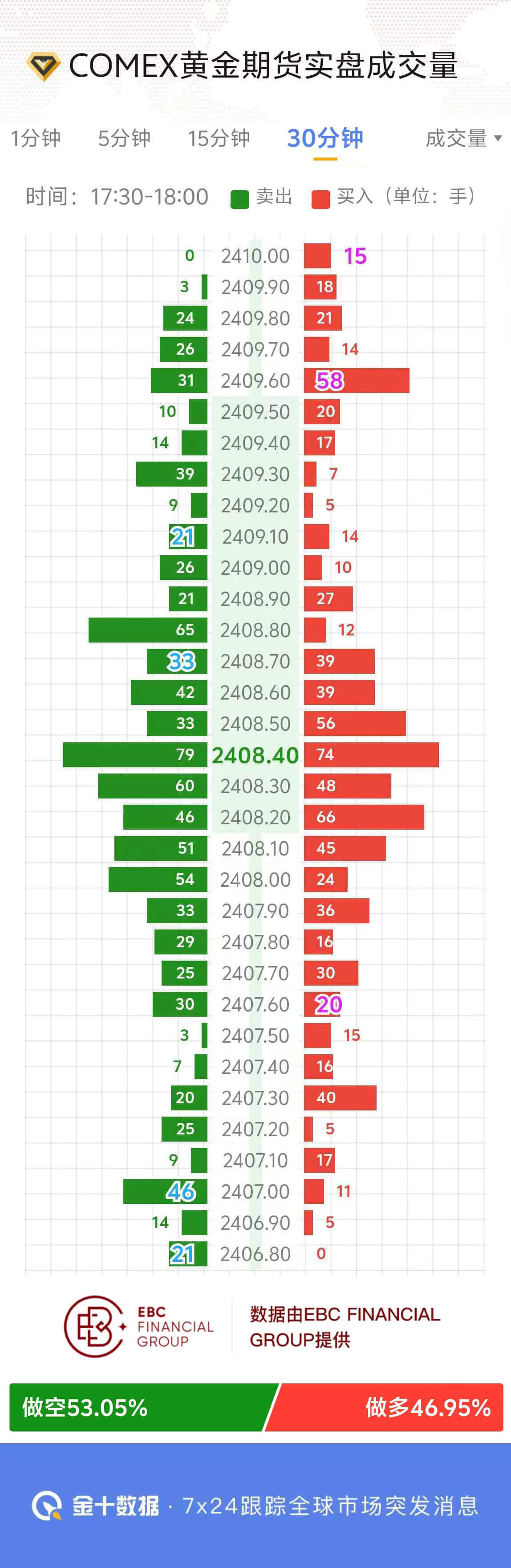 COMEX黄金期货实盘成交量