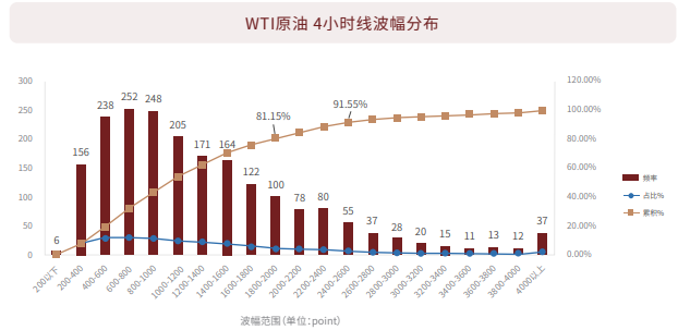 WTI原油4小时波幅分布