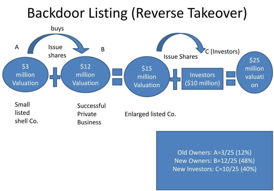 backdoor listing