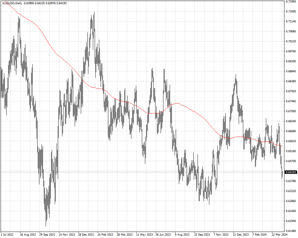 AUDUSD