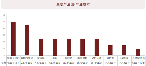 主要产油国产油成本