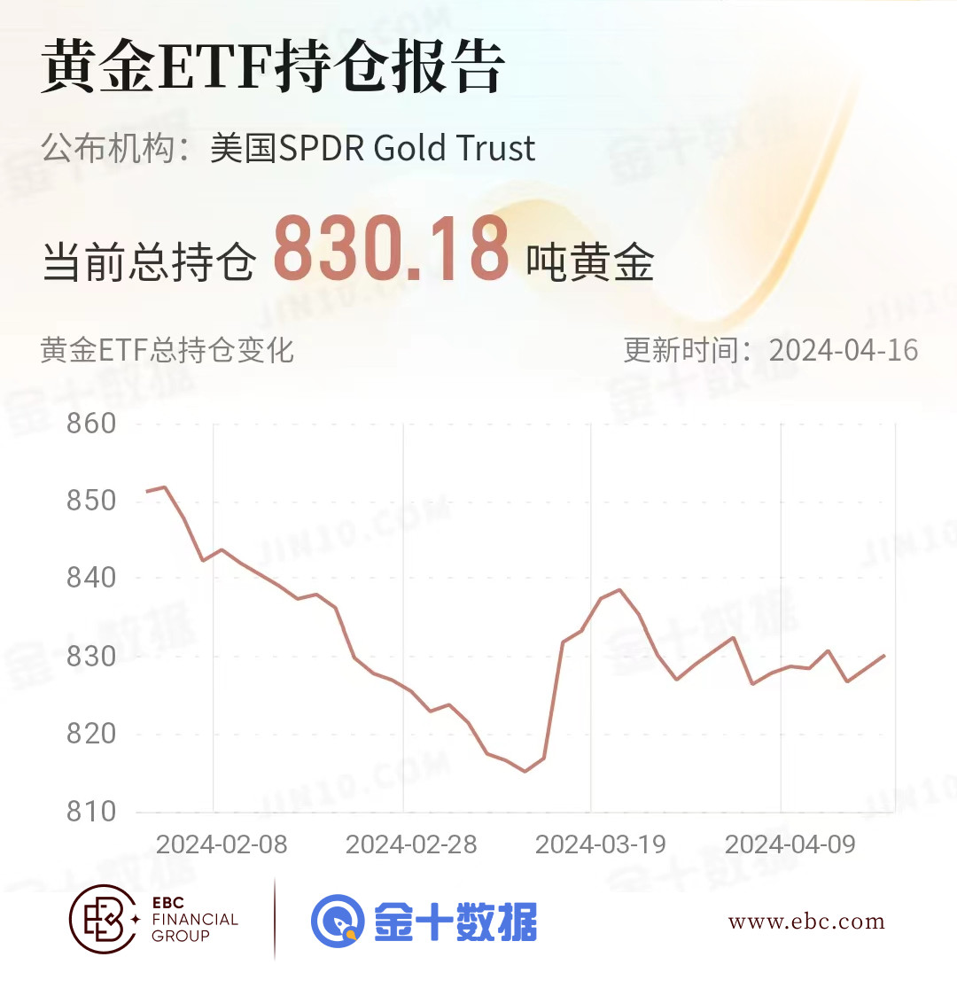 EBC黄金ETF持仓报告