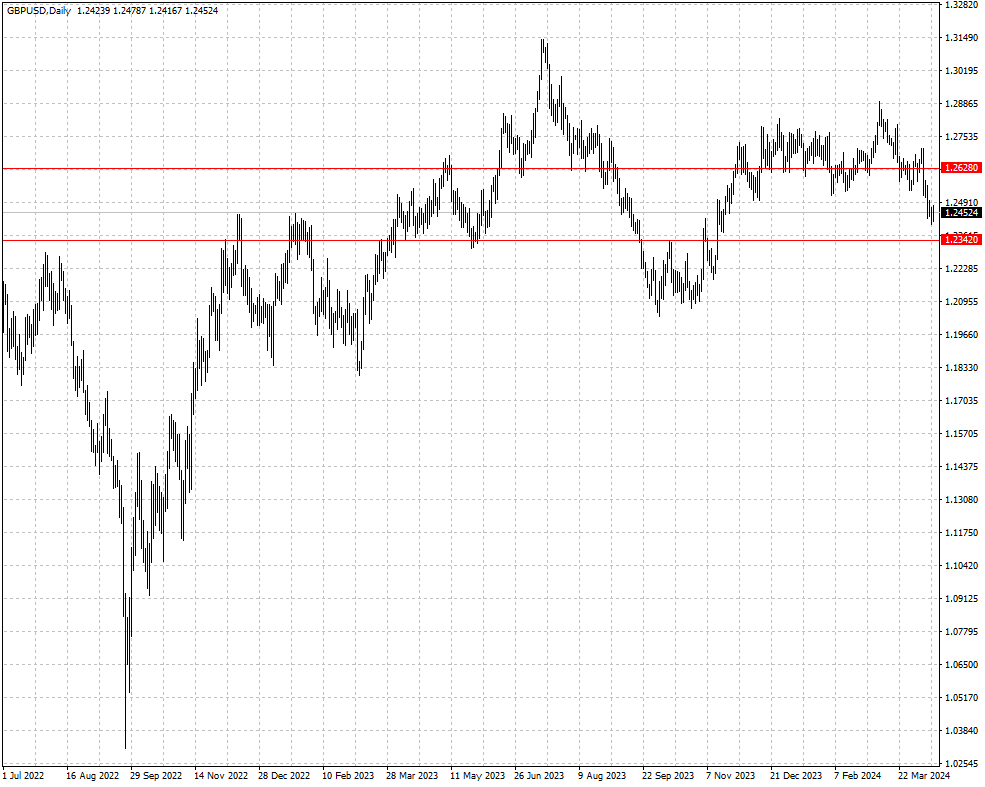 GBPUSD