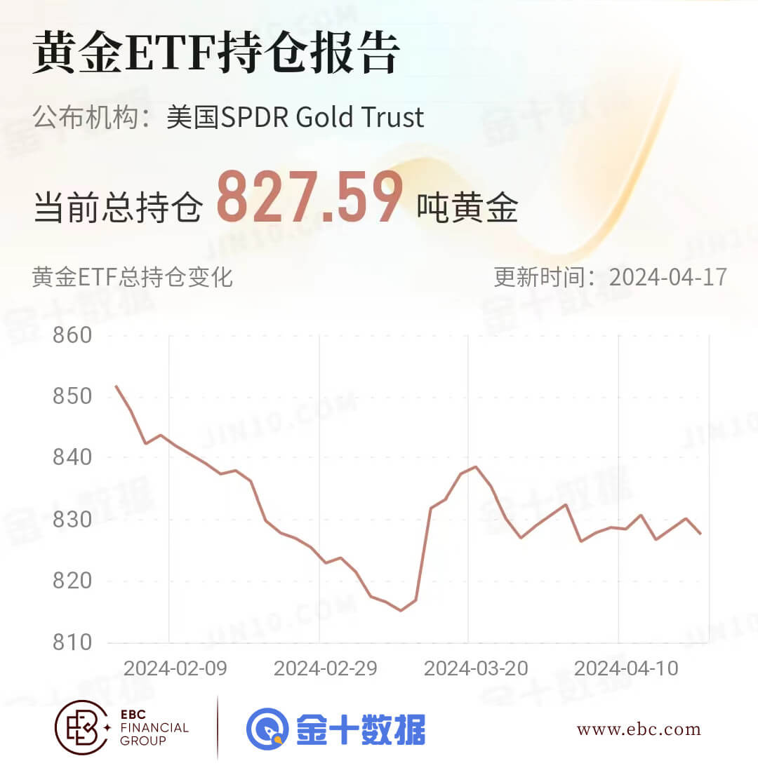 EBC黄金ETF持仓报告