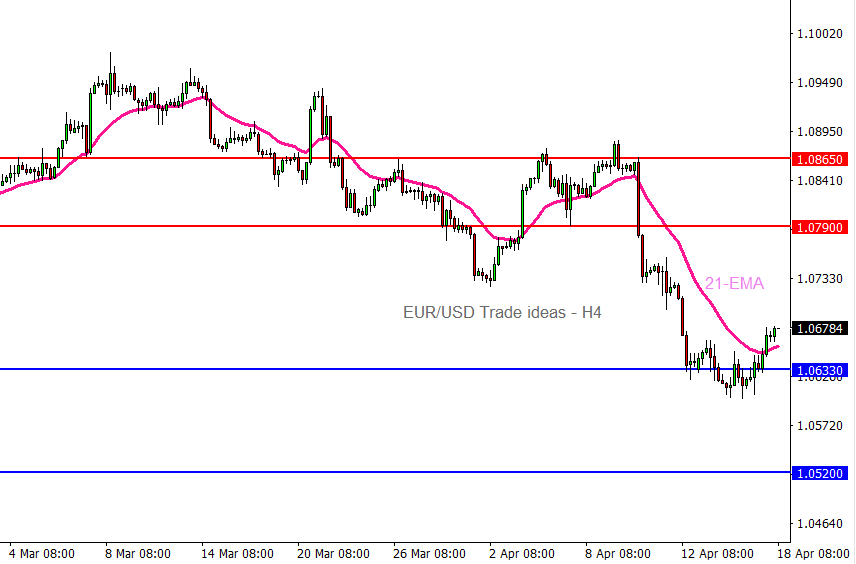 แนวโน้มเงิน EUR/USD