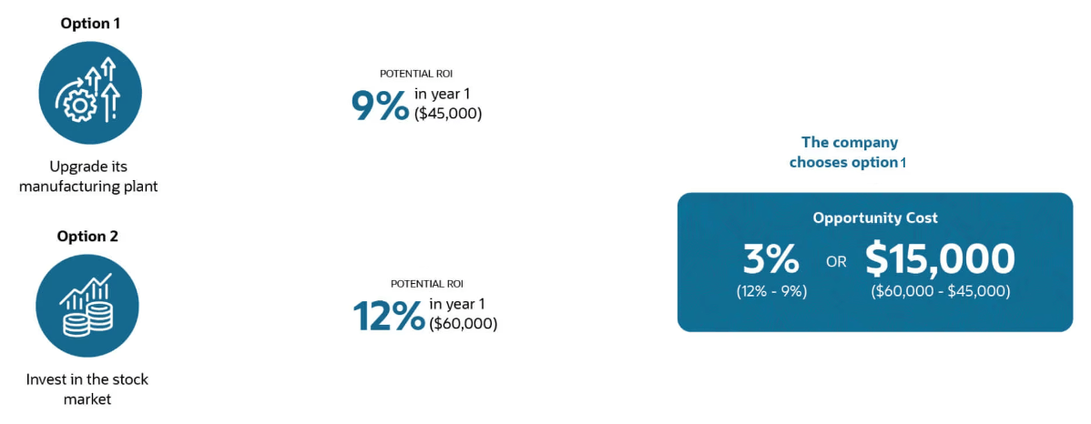 Comparative Loss of Opportunity Costs