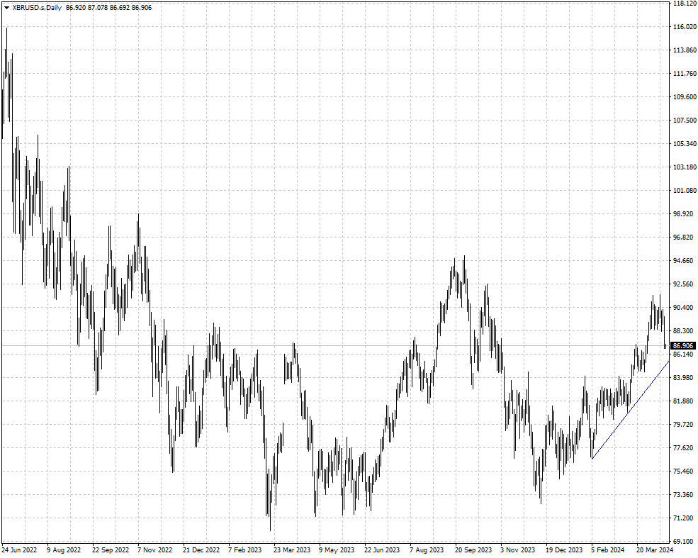 El precio del petróleo Brent en dólar