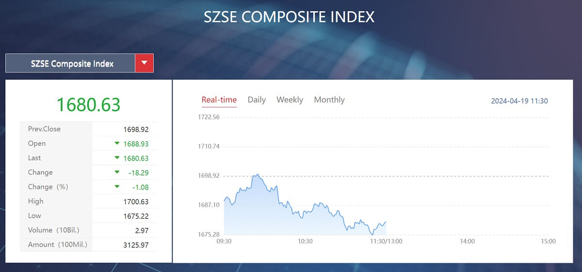 SZSE Index