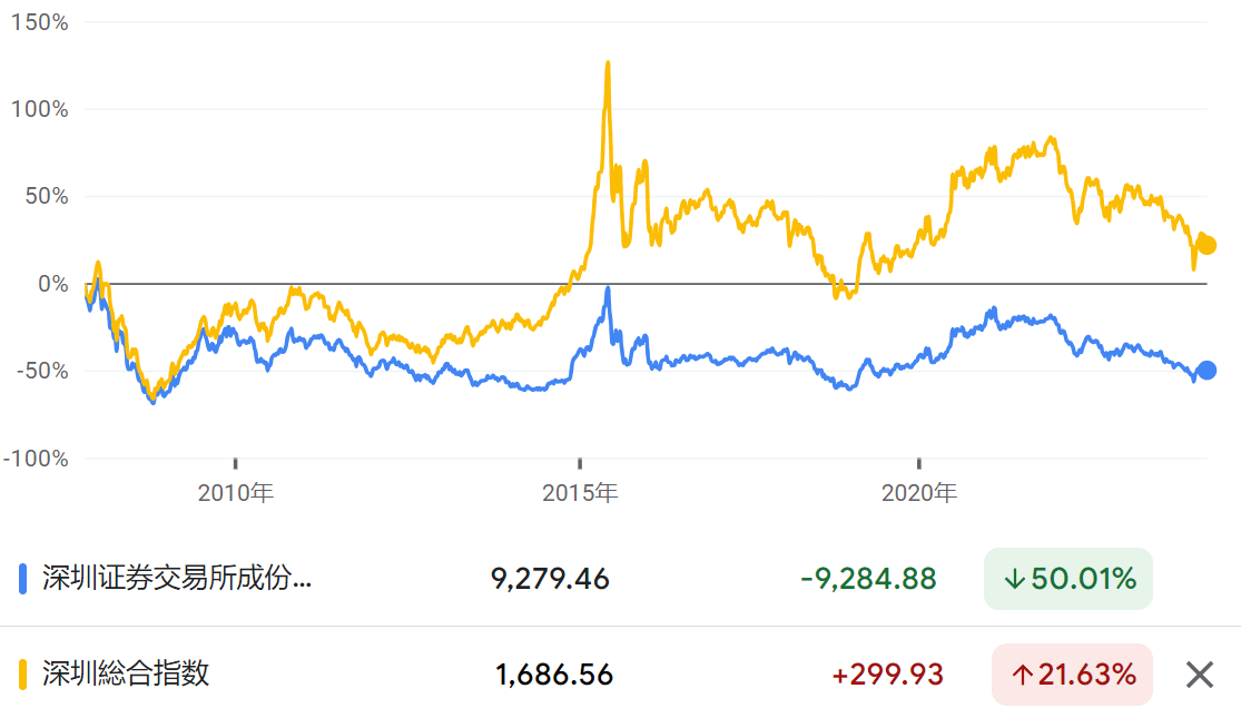 深证指数行情走势