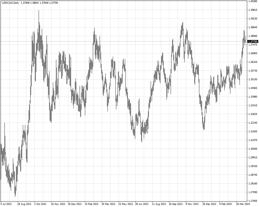 USDCAD