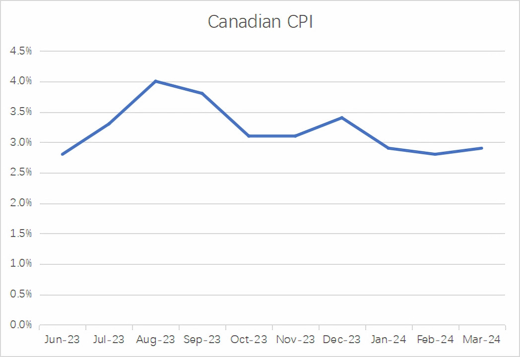 加拿大CPI