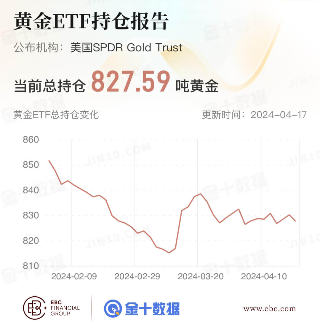 EBC黄金ETF持仓报告