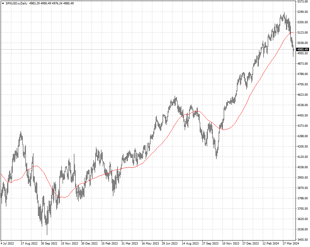 El S&P500 en dólares