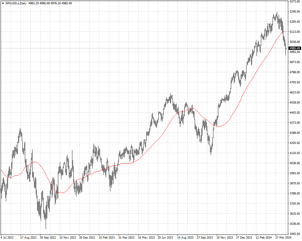 SPXUSD