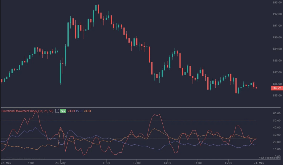 DMI Indicators