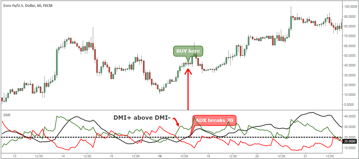 DMI Indicator Buy Timing