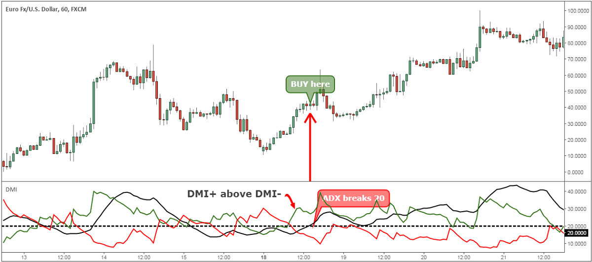 DMI指标 买入时机