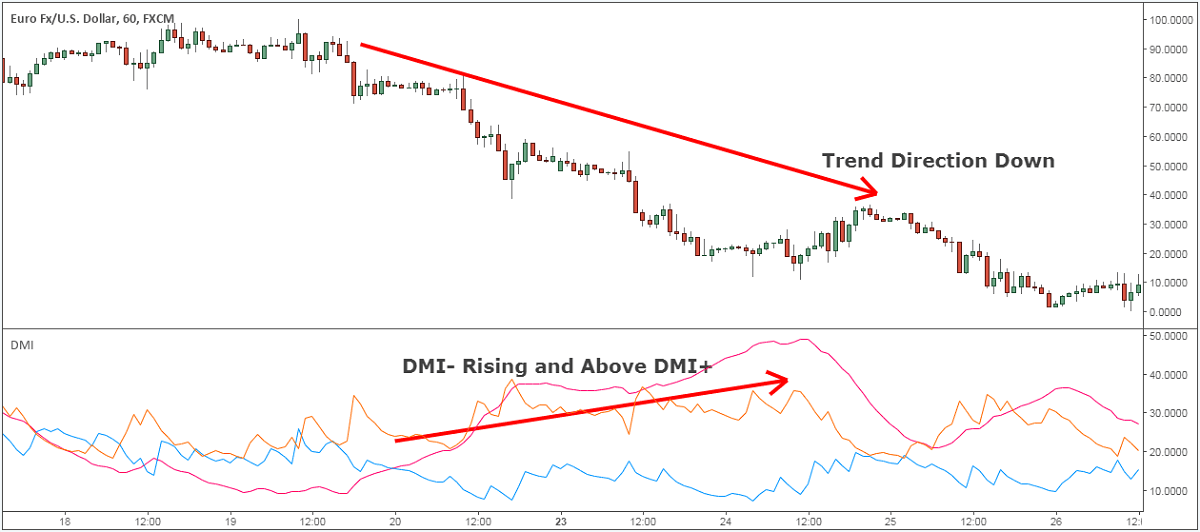 DMI Indicator Downtrend