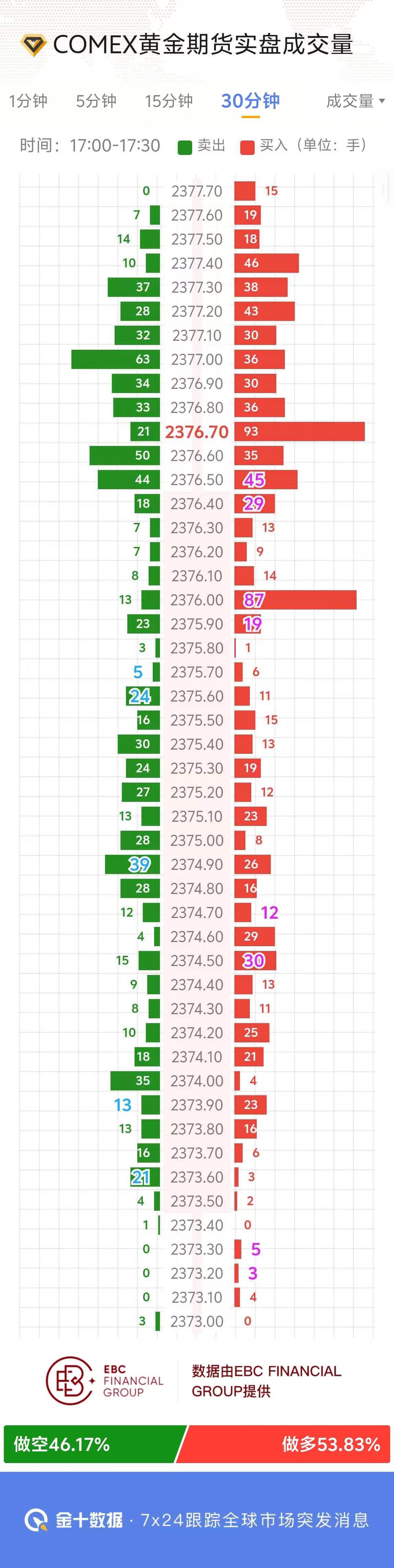 COMEX黄金期货实盘成交量