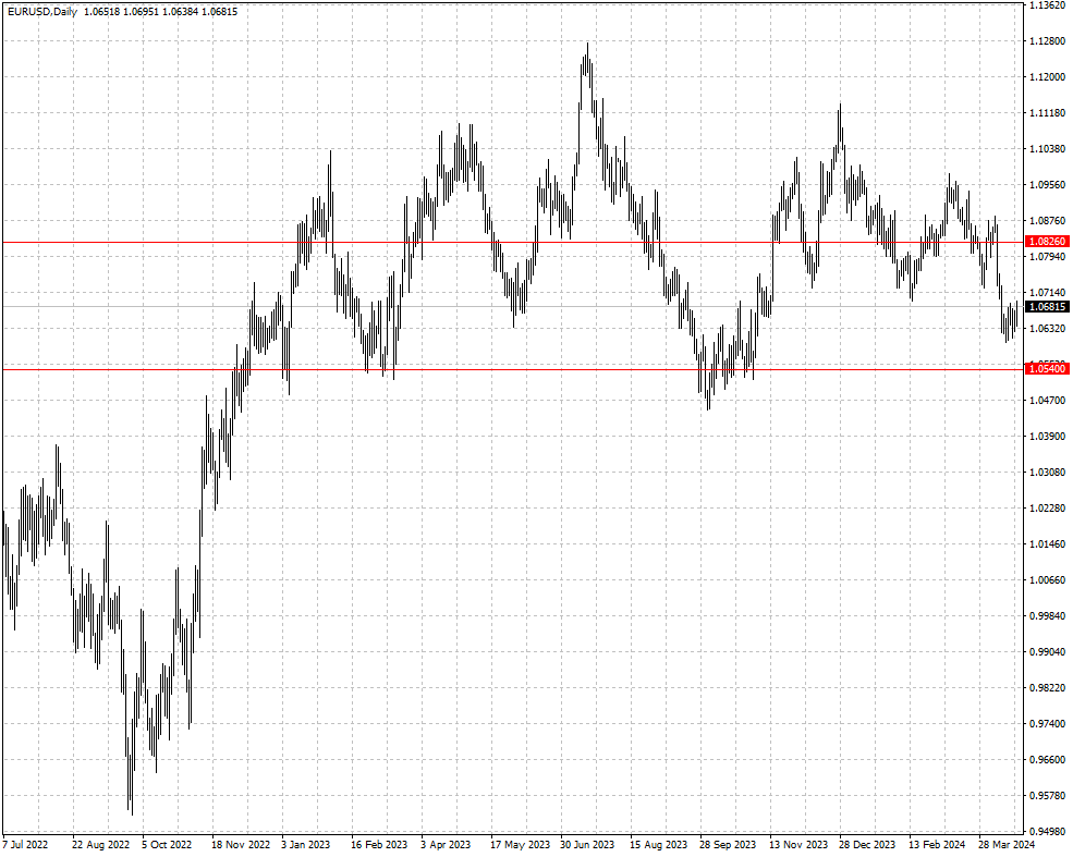 EURUSD