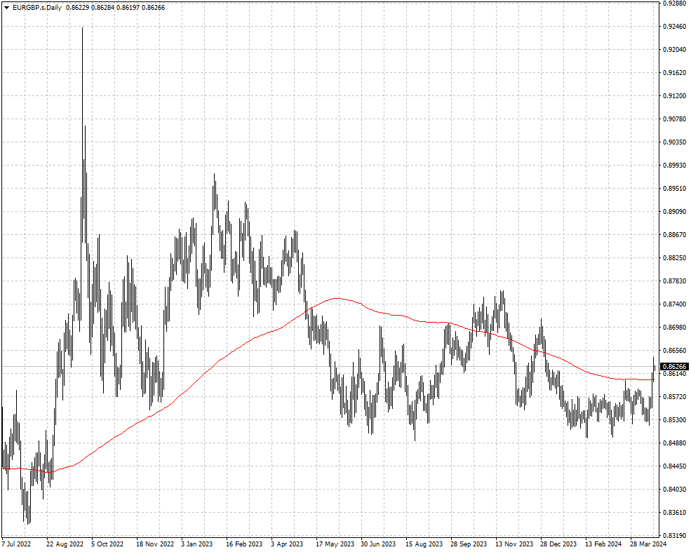 EURGBP