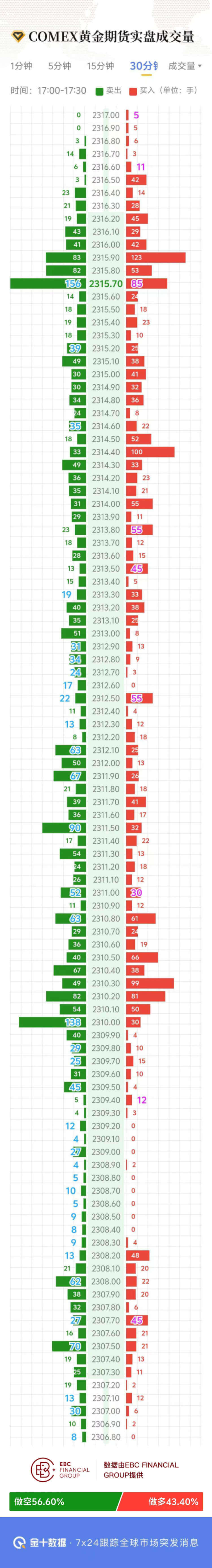 COMEX黄金期货实盘成交量