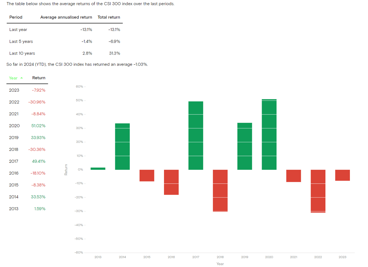 CSI 300 Index Yield