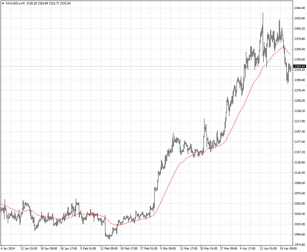 XAUUSD