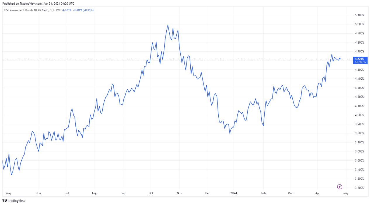 US Goverment Bonds 10 YR Yield