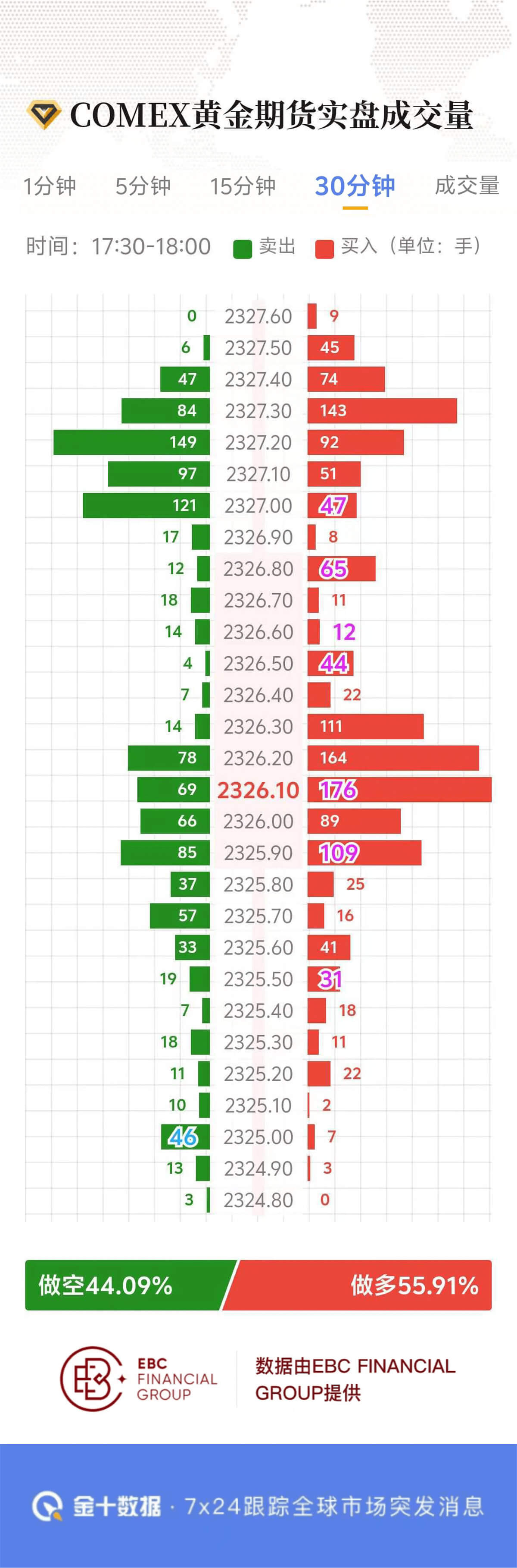 COMEX黄金期货实盘成交量