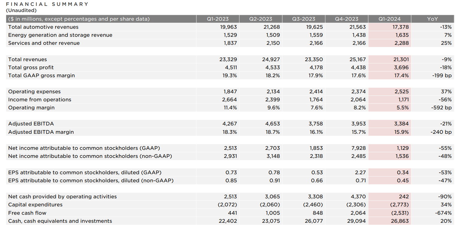 FINANCIAL SUMMARY