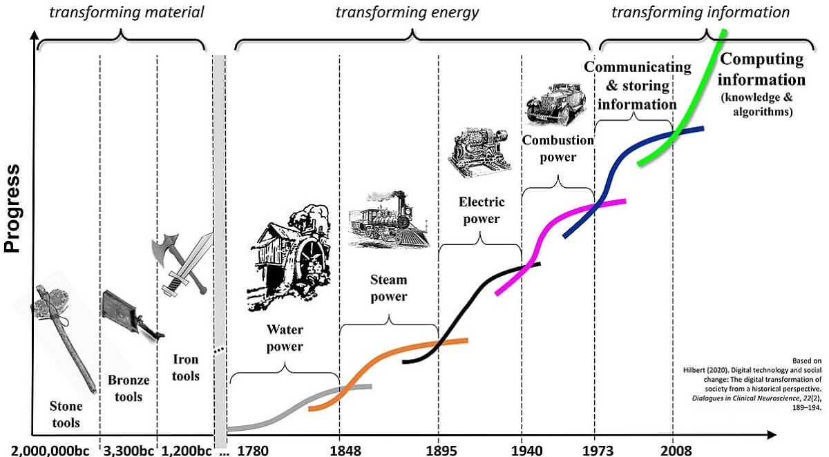 Relationship between the Kondratiev Cycle and the Technological Revolution