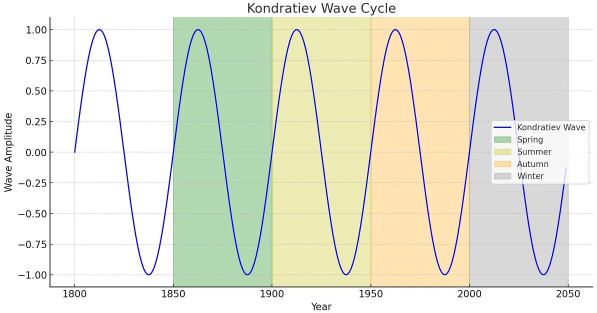 Kondratiev cycle