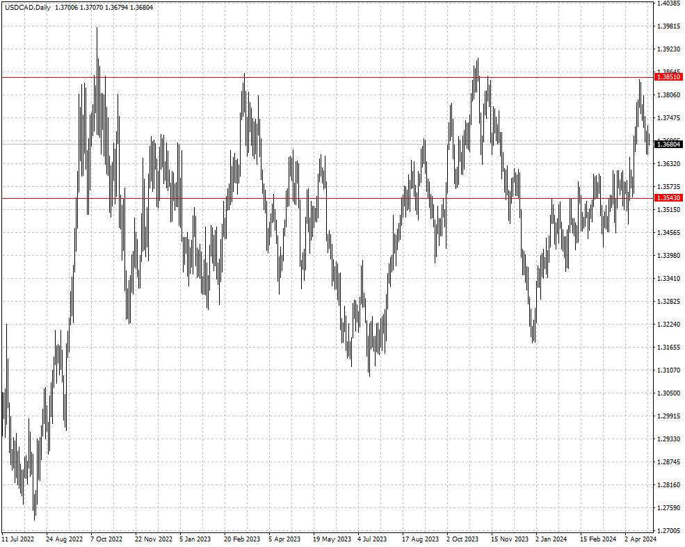 USDCAD