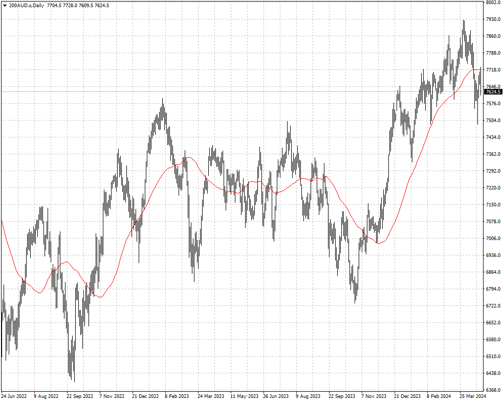 El  ASX200 en el dólar