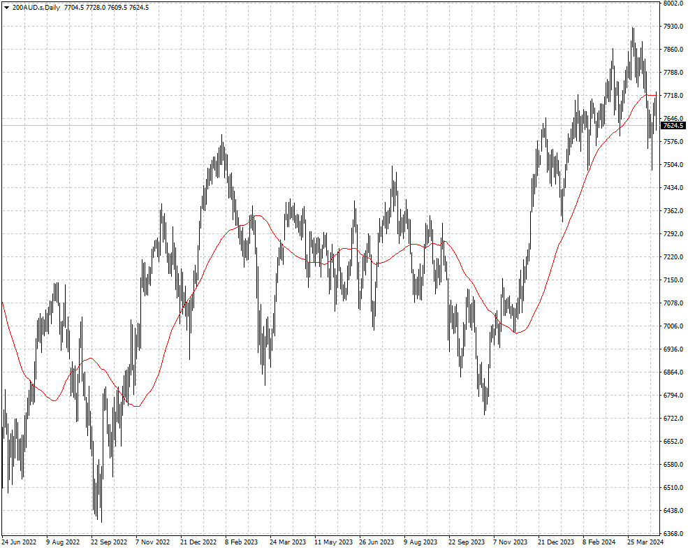 ASX 200指数k线图