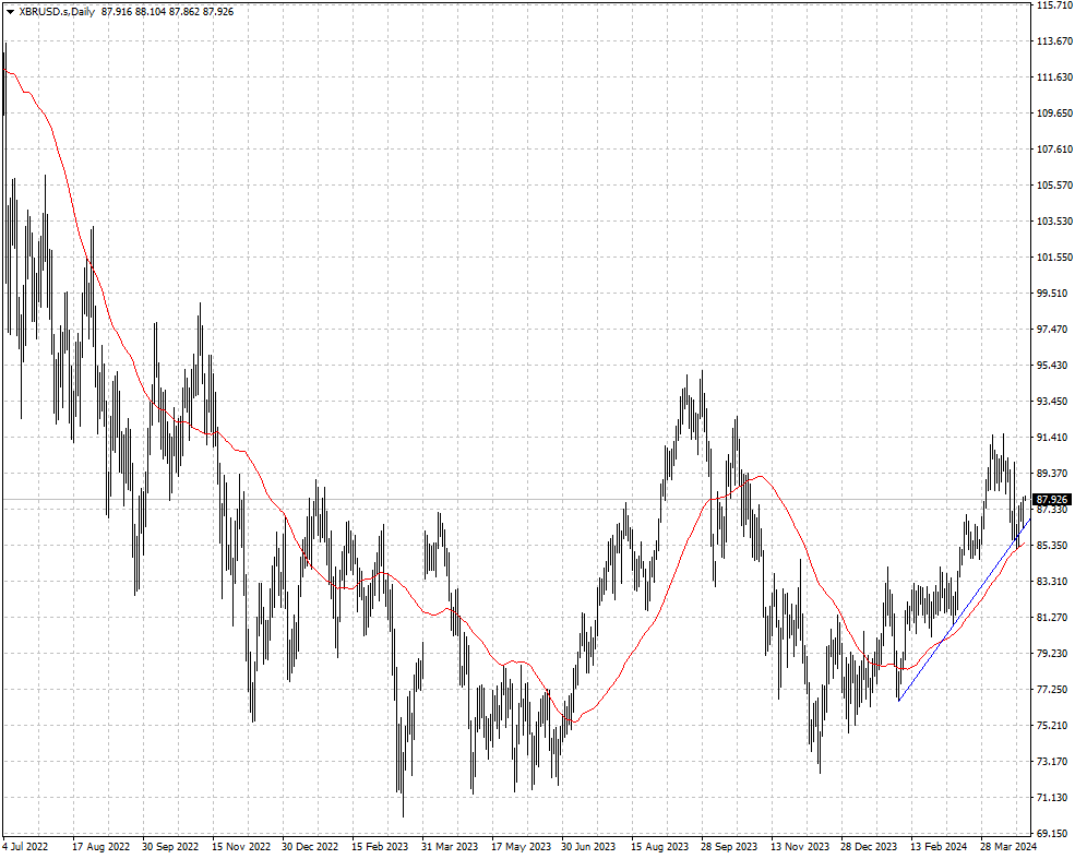 El precio del petróleo Brent en dólar