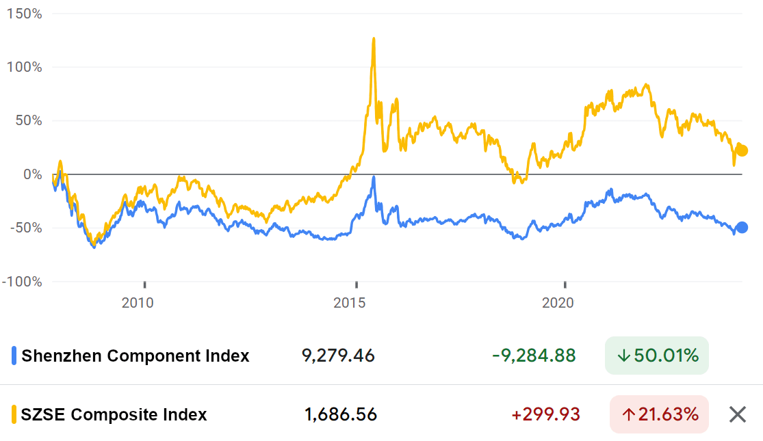 SZSE index market trend