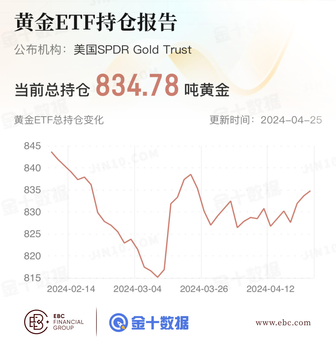 EBC黄金ETF持仓报告