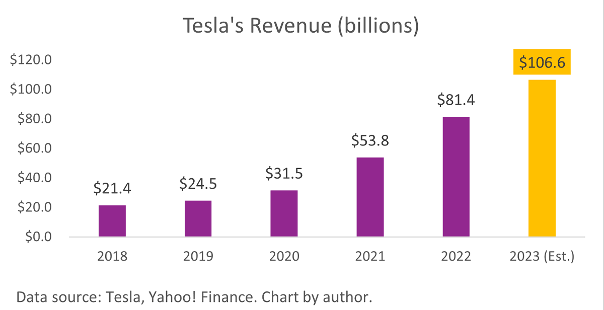 Tesla Revenue by Year