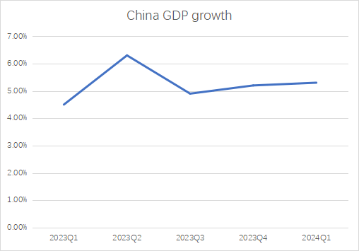 中国GDP增长率