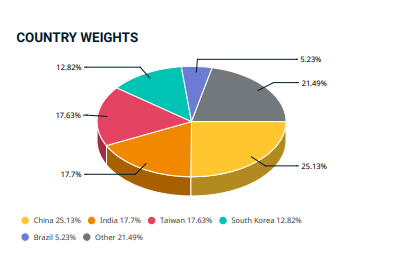 COUNTRY WEIGHTS