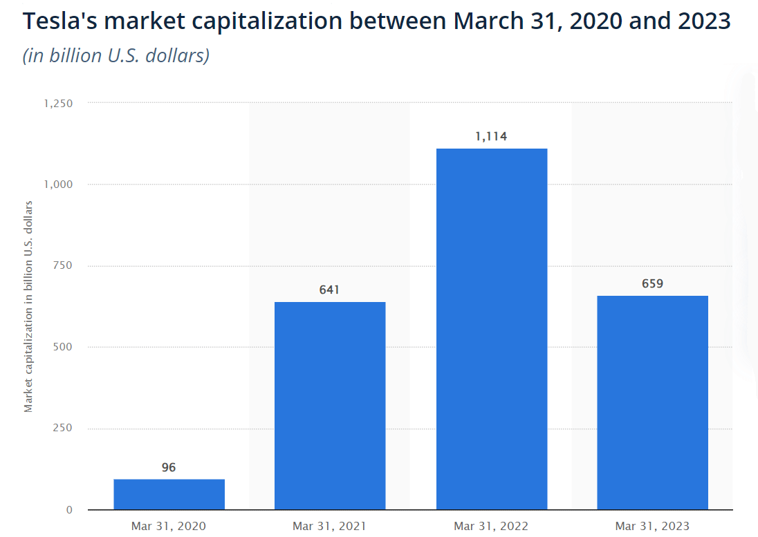 Tesla's market capitalization